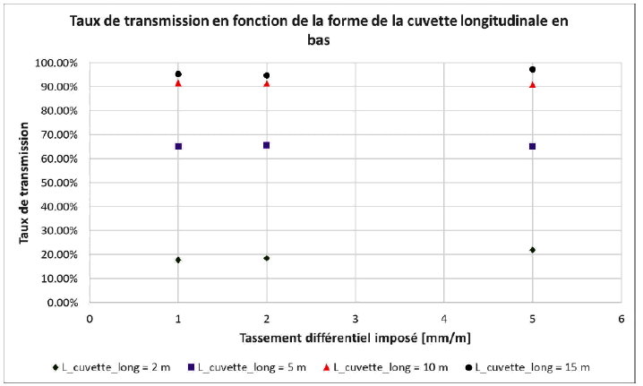 Estimation des tassements en partie haute des remblais ferroviaires sur des terrains compressibles (partie 3)